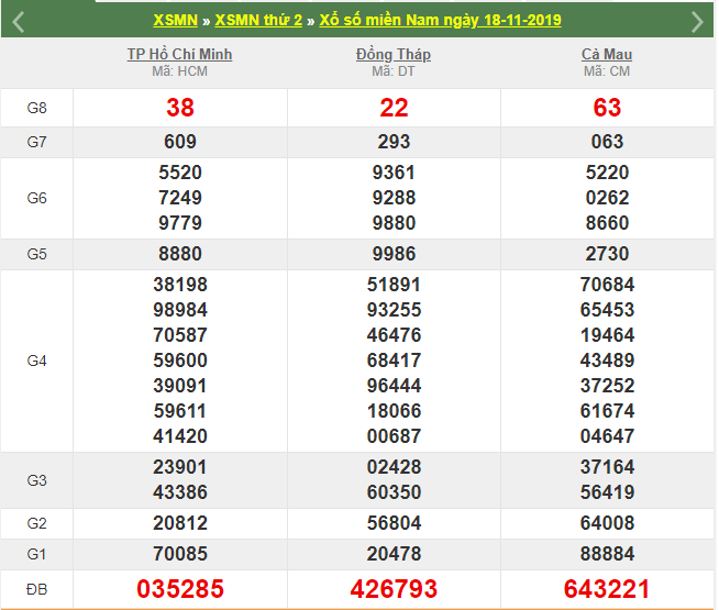 soi cau xsmn 25-11-2019