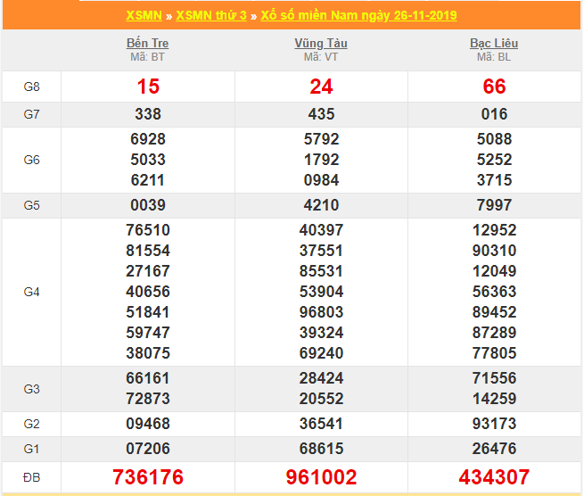 soi cau xsmn 3-12-2019