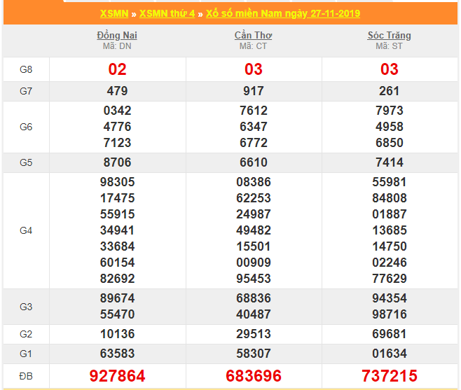 soi cau xsmn 4-12-2019