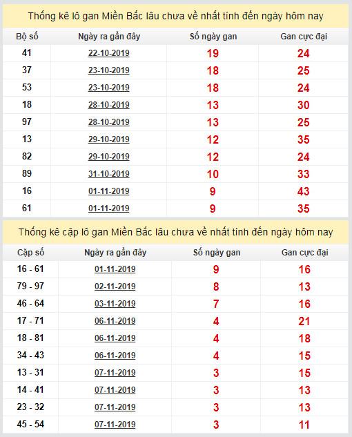 thong ke lo gan xsmb 11-11-2019