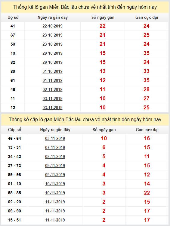 thong ke lo gan xsmb 14-11-2019