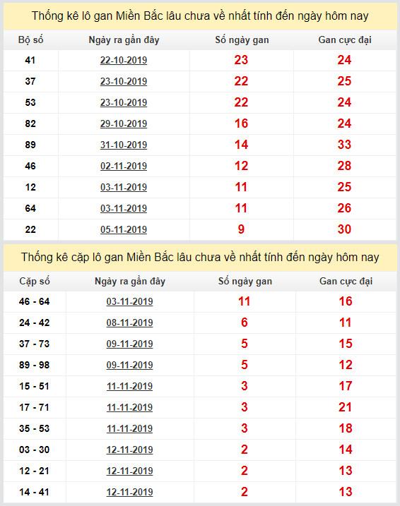thong ke lo gan xsmb 15-11-2019