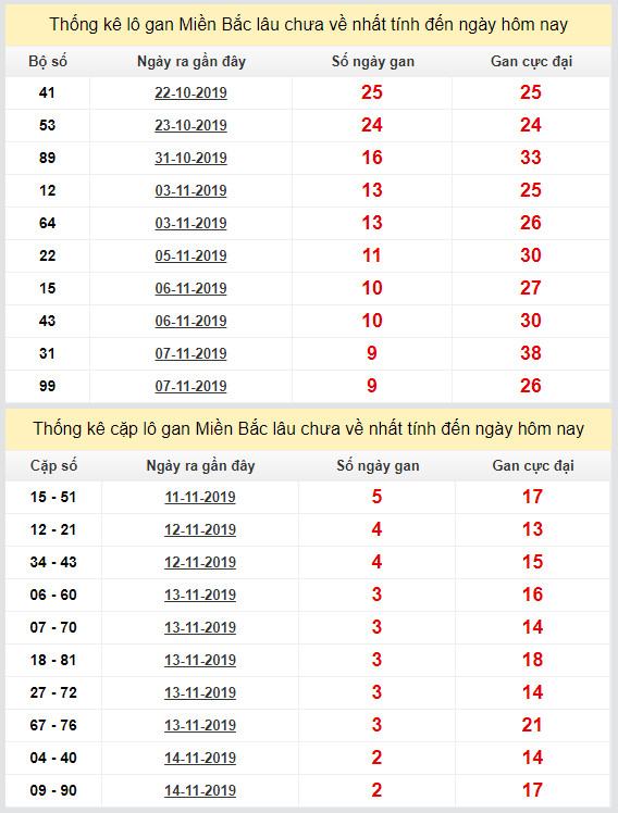 thong ke lo gan xsmb 17-11-2019