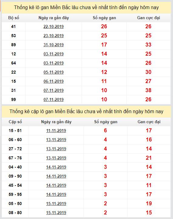 thong ke lo gan xsmb 18-11-2019