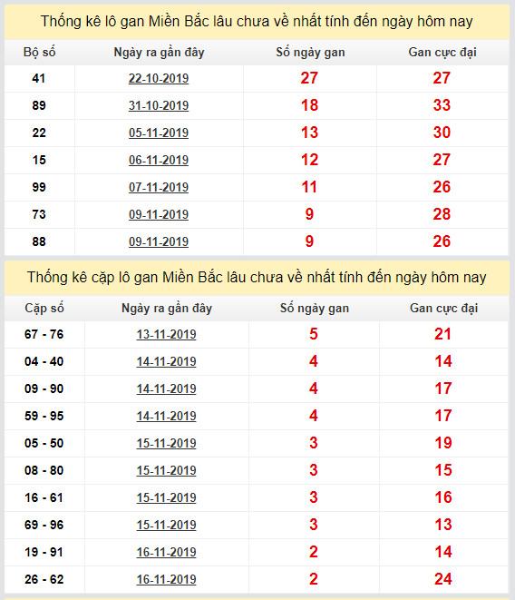 thong ke lo gan xsmb 19-11-2019
