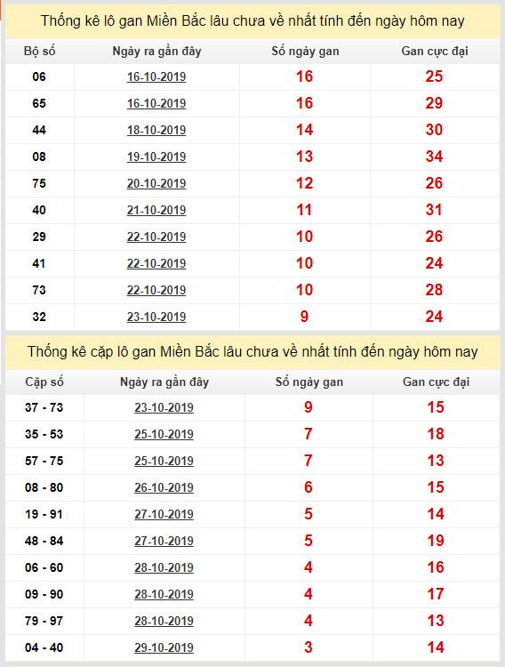 thong ke lo gan xsmb 2-11-2019