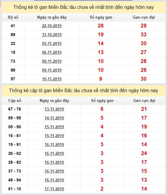 thong ke lo gan xsmb 20-11-2019