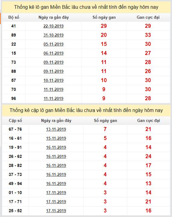thong ke lo gan xsmb 21-11-2019 thong ke lo gan xsmb 21-11-2019