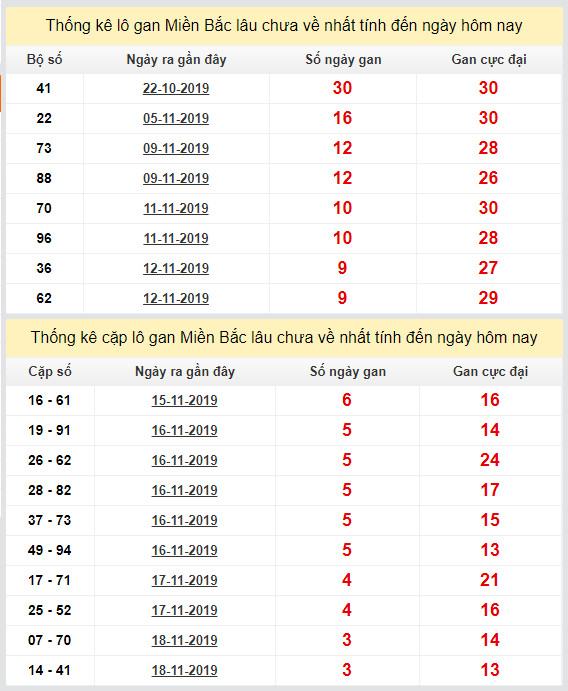 thong ke lo gan xsmb 22-11-2019 thong ke lo gan xsmb 22-11-2019