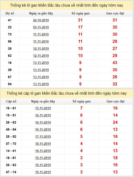 thong ke lo gan xsmb 23-11-2019