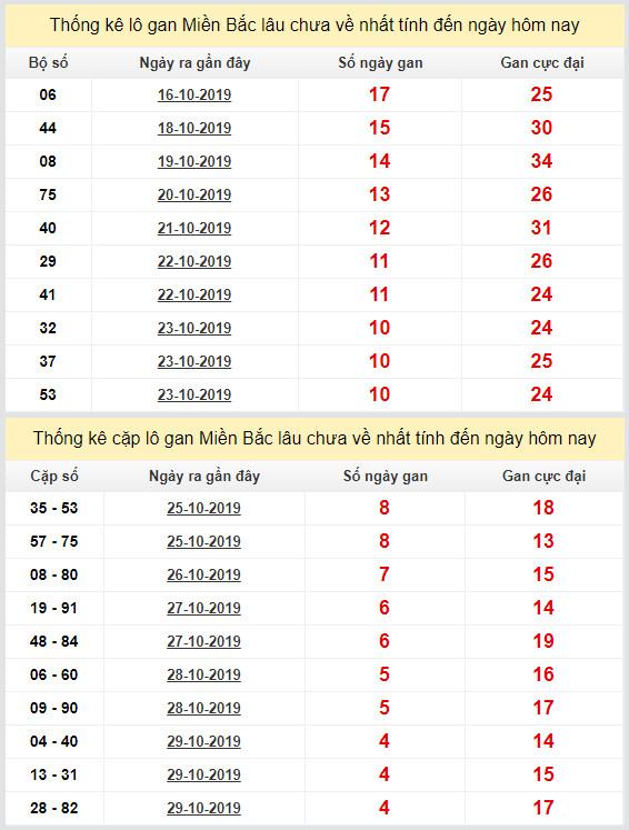 thong ke lo gan xsmb 3-11-2019