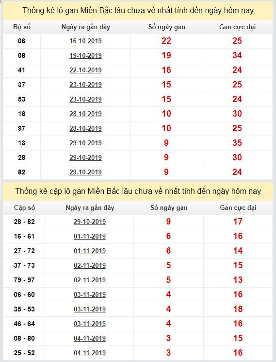 thong ke lo gan xsmb 8-11-2019 thong ke lo gan xsmb 8-11-2019