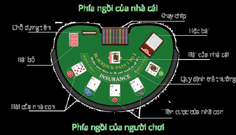 Một bàn chơi Blackjack sẽ được sắp xếp như hình trên Một bàn chơi Blackjack sẽ được sắp xếp như hình trên