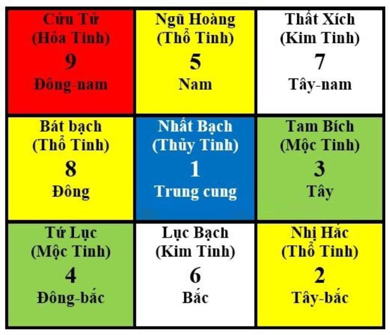 Ngũ hành xét theo Cửu Cung được thể hiện như hình trên Ngũ hành xét theo Cửu Cung được thể hiện như hình trên