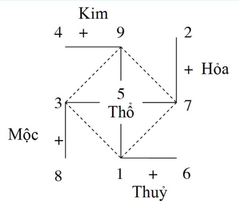 Soi cầu bằng phương pháp đánh số 3 càng theo can chi ngũ hành rất chính xác Soi cầu bằng phương pháp đánh số 3 càng theo can chi ngũ hành rất chính xác