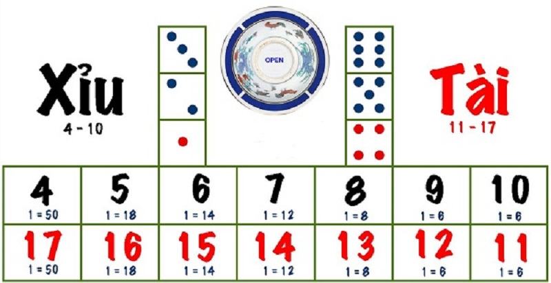Cách chơi tài xỉu online Cách chơi tài xỉu online