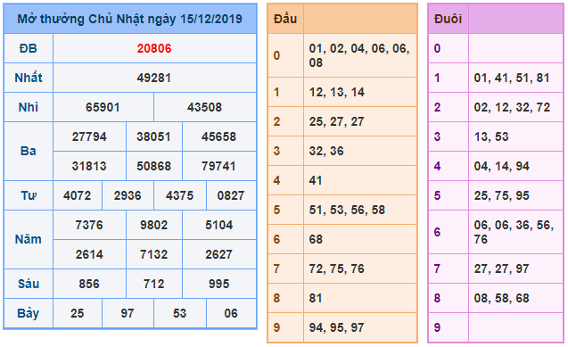 soi cau xsmb 16-12-2019