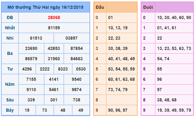 soi cau xsmb 17-12-2019