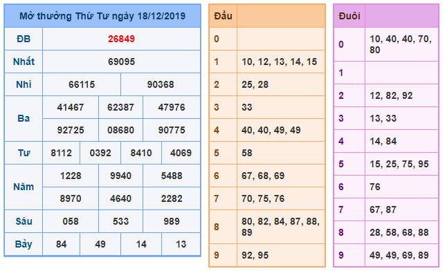 soi cau xsmb 19-12-2019