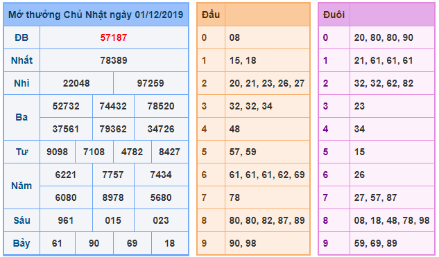 soi cau xsmb 2-12-2019