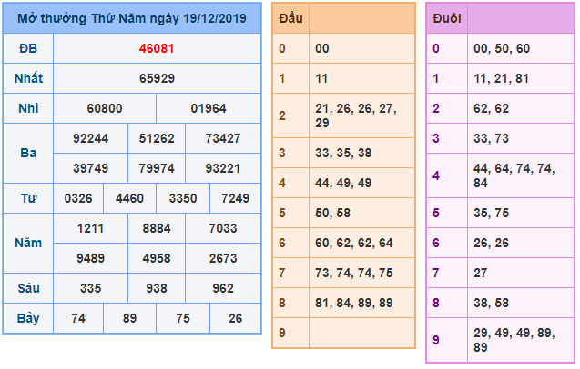 soi cau xsmb 20-12-2019