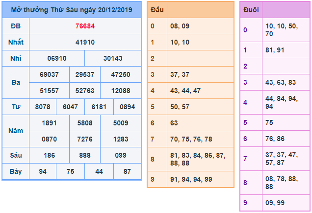soi cau xsmb 21-12-2019