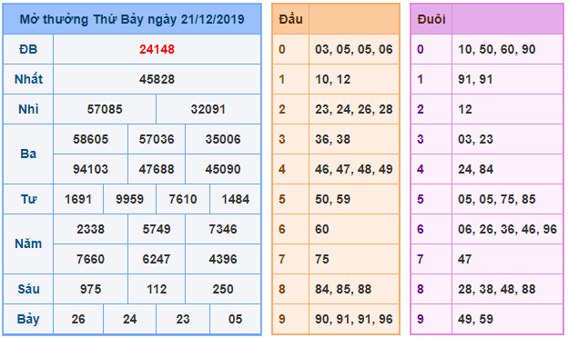 soi cau xsmb 22-12-2019