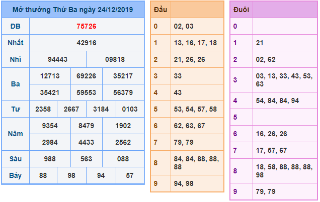 soi cau xsmb 25-12-2019