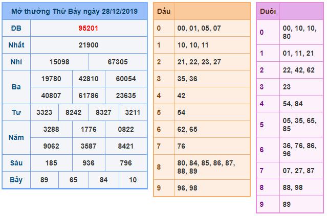 soi cau xsmb 29-12-2019