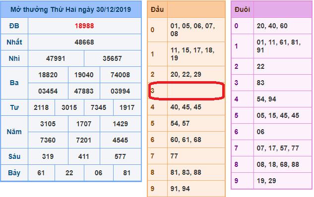 soi cau xsmb 31-12-2019
