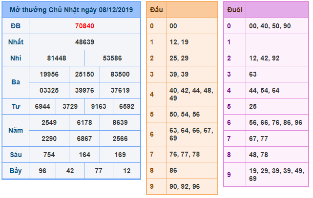 soi cau xsmb 9-12-2019