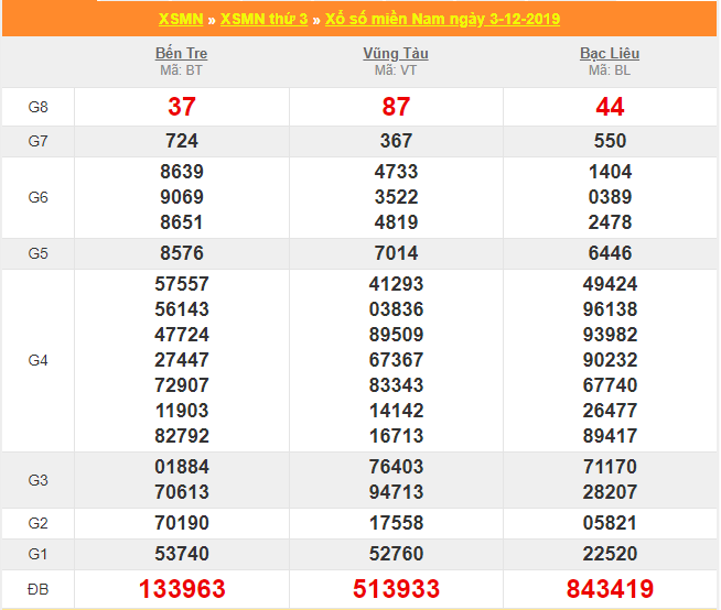 soi cau xsmn 10-12-2019