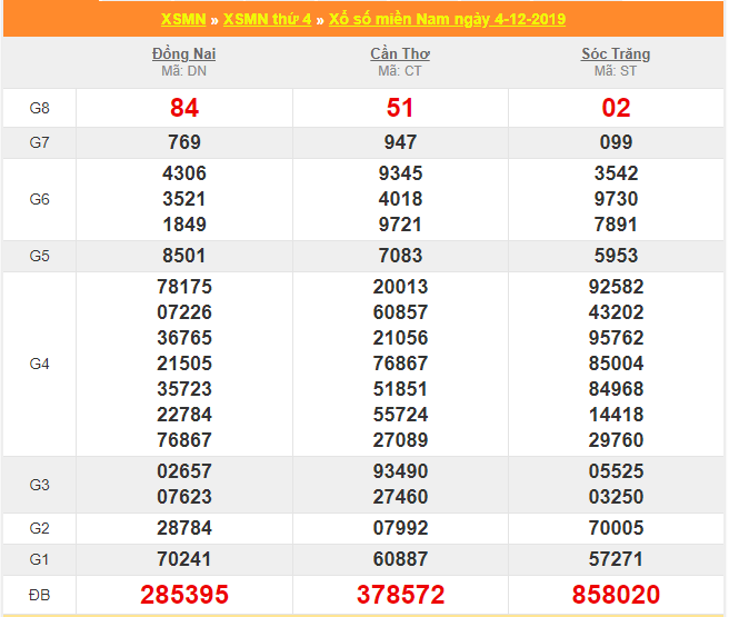 soi cau xsmn 11-12-2019