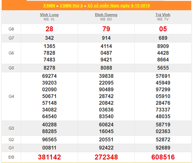 soi cau xsmn 13-12-2019