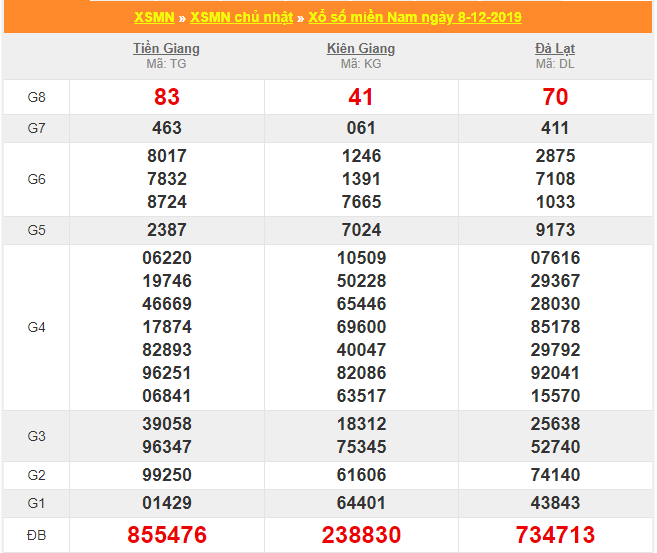 soi cau xsmn 15-12-2019