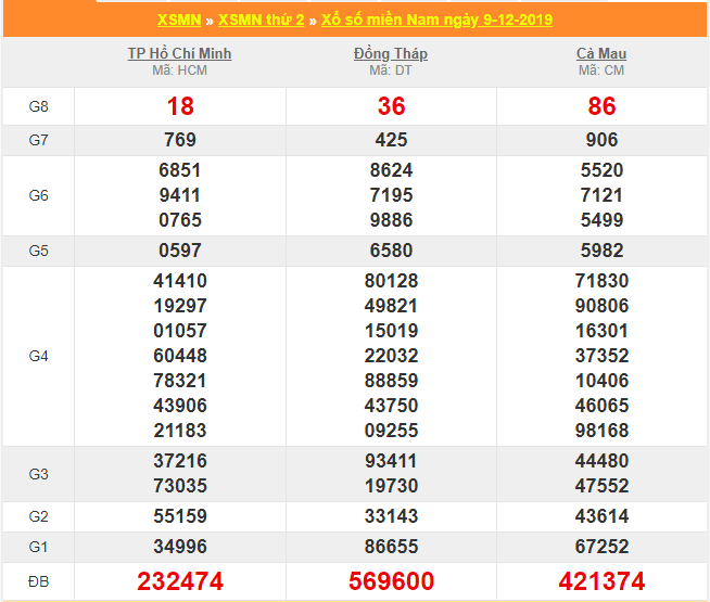 soi cau xsmn 16-12-2019