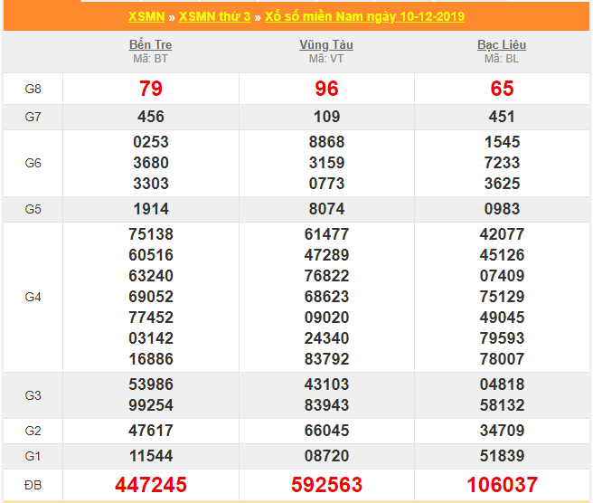 soi cau xsmn 17-12-2019