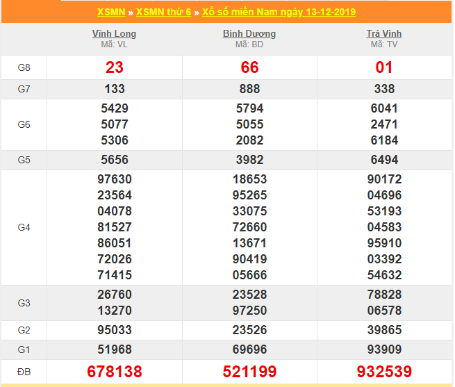 soi cau xsmn 20-12-2019