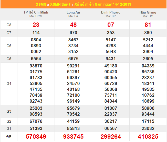 soi cau xsmn 21-12-2019