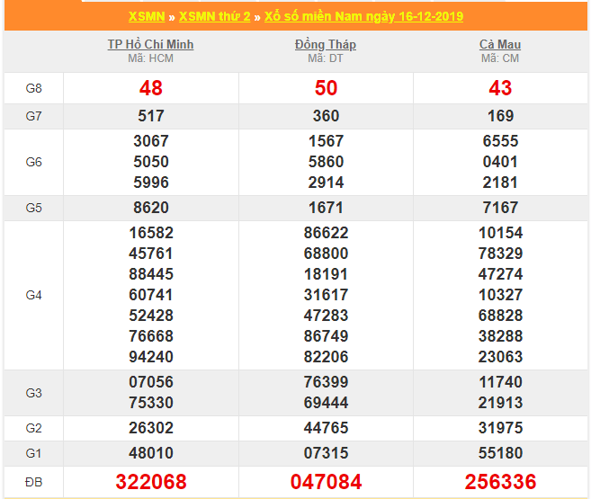 soi cau xsmn 23-12-2019
