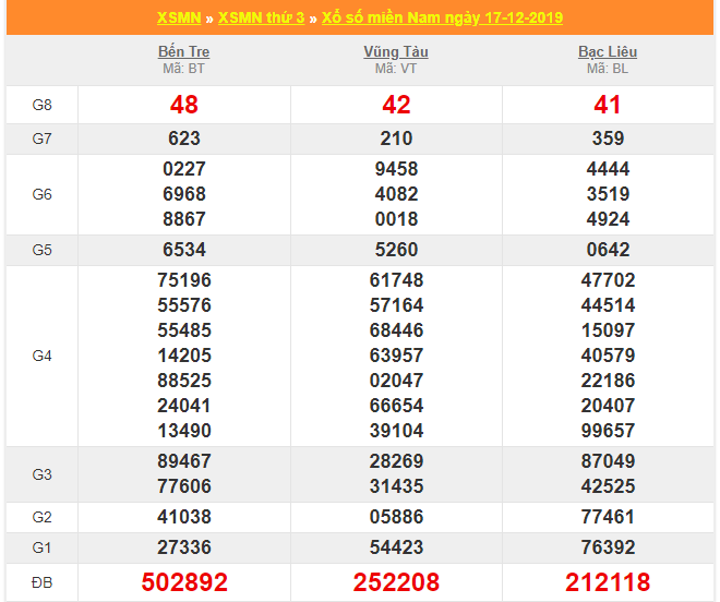 soi cau xsmn 24-12-2019