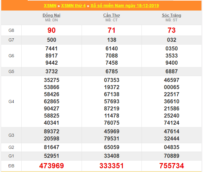 soi cau xsmn 25-12-2019