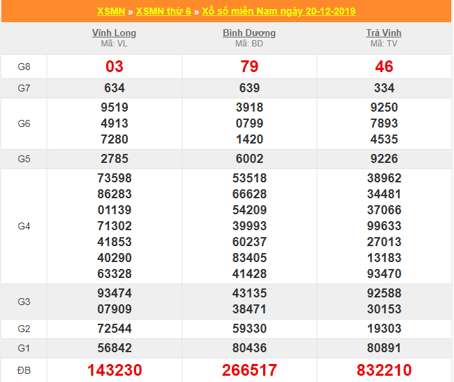 soi cau xsmn 27-12-2019