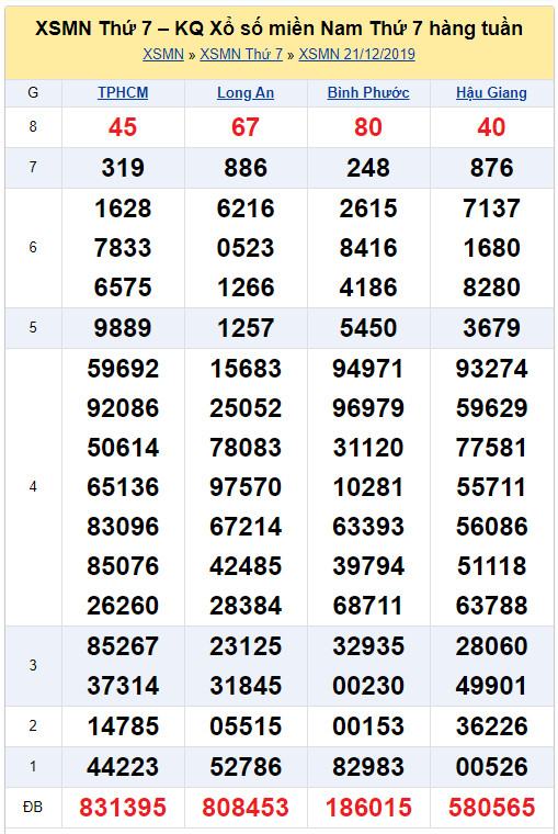 soi cau xsmn 28-12-2019