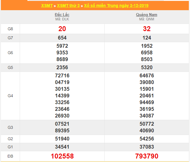 soi cau xsmt 10-12-2019