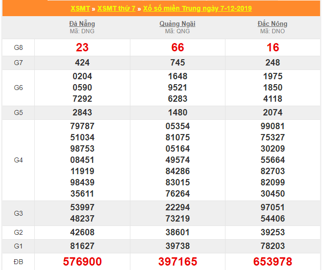 soi cau xsmt 14-12-2019