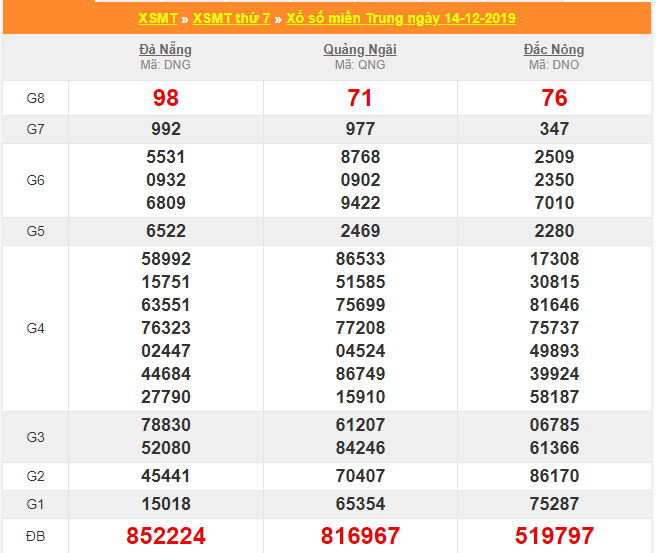 soi cau xsmt 21-12-2019