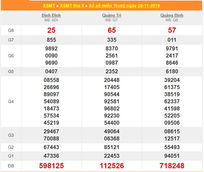 soi cau xsmt 5-12-2019