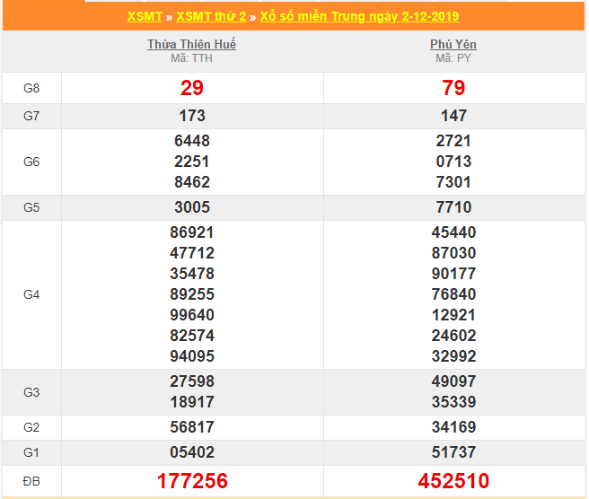 soi cau xsmt 9-12-2019