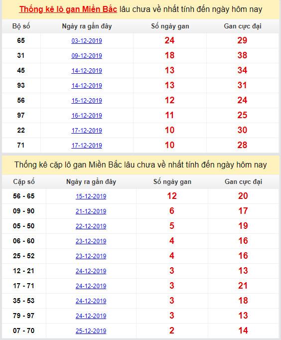 thong ke lo gan cuc dai mien bac